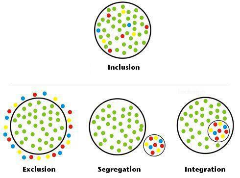 This graphic illustrates the differences between exclusion, segregation, integration and inclusion. The exclusion circle shows green dots inside of the circle, and red, yellow and blue dots outside of it. The segregation circle shows a large circle filled with green dots, and a separate, smaller circle filled with red, yellow and blue dots. The integration circle shows a larger circle with green dots inside of it, and a smaller circle inside of the larger circle that is filled with red, yellow and blue dots. The inclusion circle is filled with green, red, yellow and blue dots. 