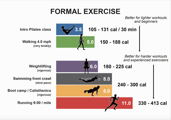 Illustration showing formal exercises and their MET equivalent.