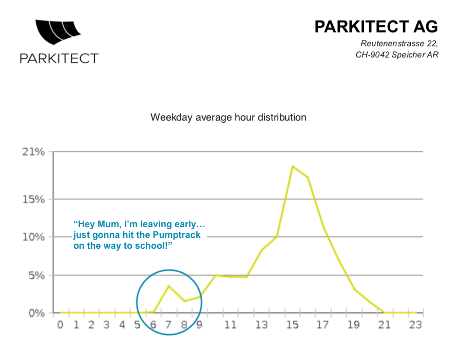 PARKITECTs study of pumptrack useage showing a peak of visitors in the morning in Switzerland