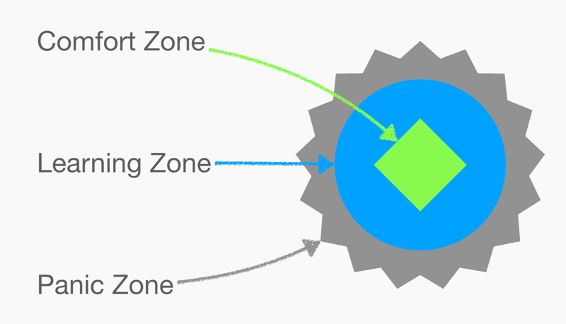 Zones-of-proximal-development